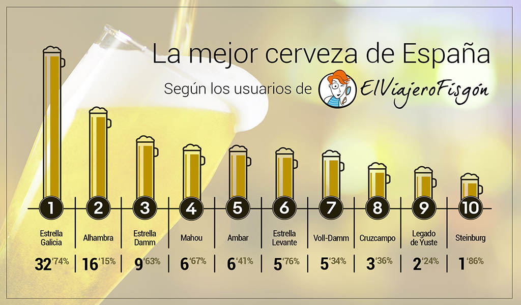 Mejor-cerveza-espana-ocio-frikis-Texto-1